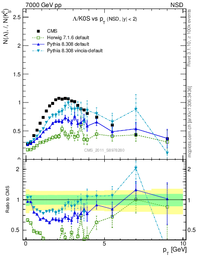 Plot of L2K0S_pt in 7000 GeV pp collisions