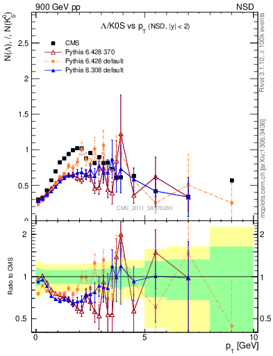 Plot of L2K0S_pt in 900 GeV pp collisions