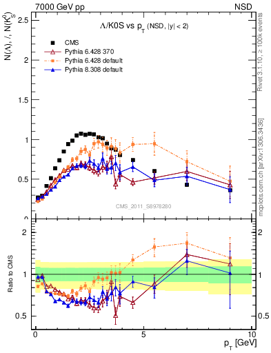 Plot of L2K0S_pt in 7000 GeV pp collisions
