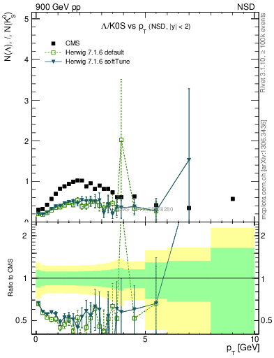 Plot of L2K0S_pt in 900 GeV pp collisions