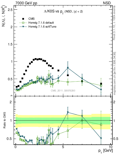 Plot of L2K0S_pt in 7000 GeV pp collisions