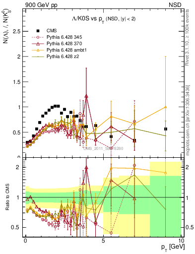 Plot of L2K0S_pt in 900 GeV pp collisions