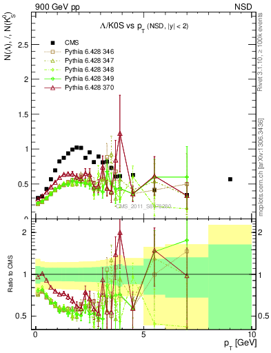 Plot of L2K0S_pt in 900 GeV pp collisions