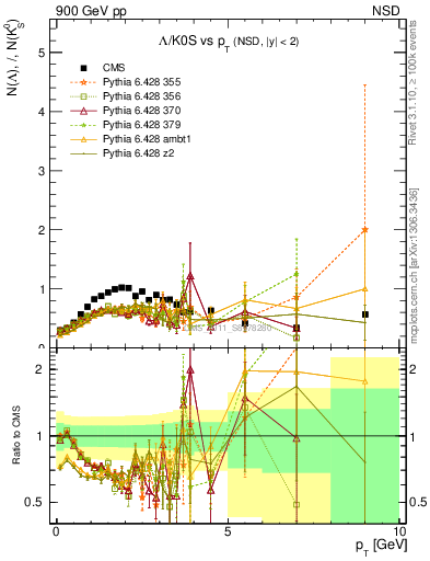 Plot of L2K0S_pt in 900 GeV pp collisions