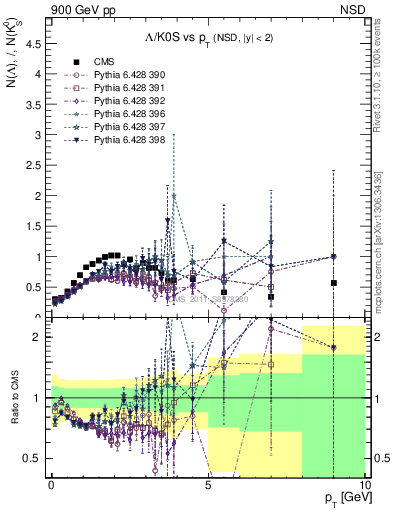Plot of L2K0S_pt in 900 GeV pp collisions