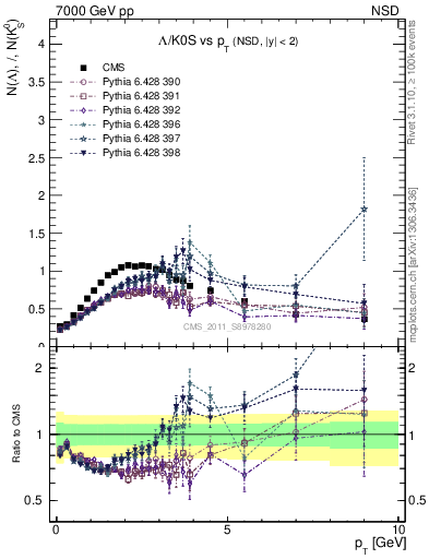 Plot of L2K0S_pt in 7000 GeV pp collisions