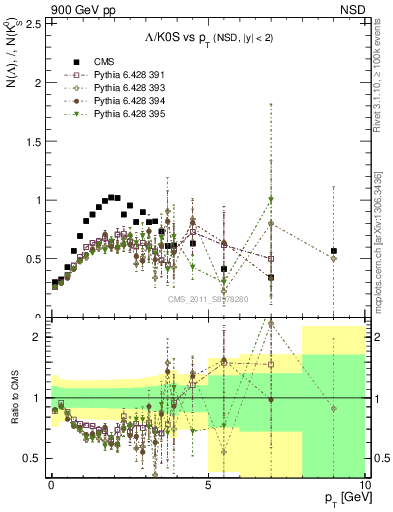 Plot of L2K0S_pt in 900 GeV pp collisions