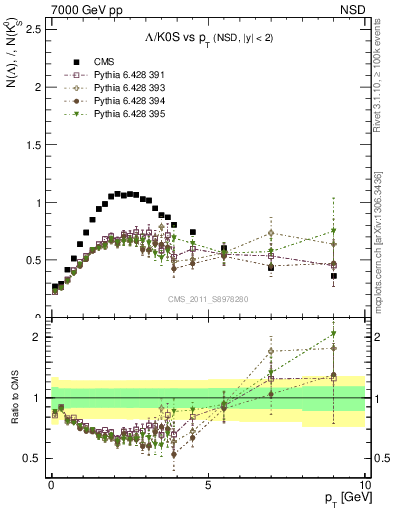 Plot of L2K0S_pt in 7000 GeV pp collisions