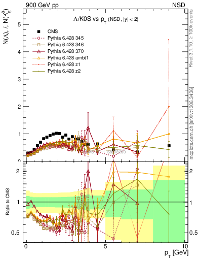 Plot of L2K0S_pt in 900 GeV pp collisions