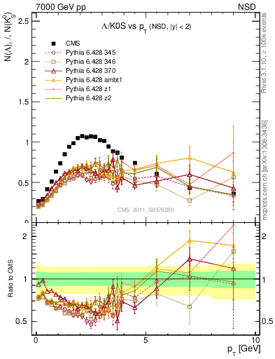 Plot of L2K0S_pt in 7000 GeV pp collisions