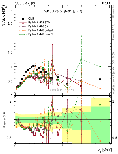 Plot of L2K0S_pt in 900 GeV pp collisions