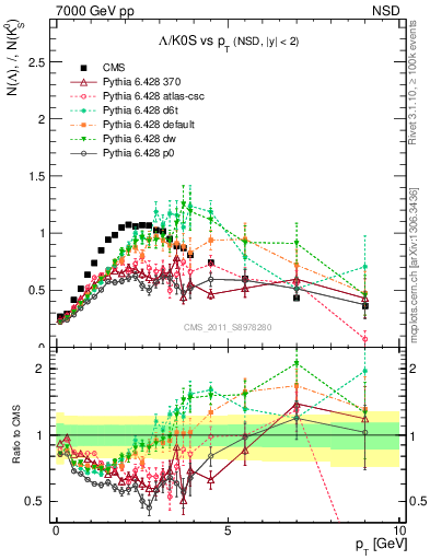 Plot of L2K0S_pt in 7000 GeV pp collisions