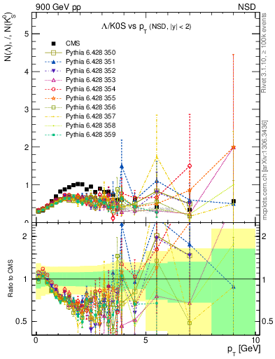 Plot of L2K0S_pt in 900 GeV pp collisions