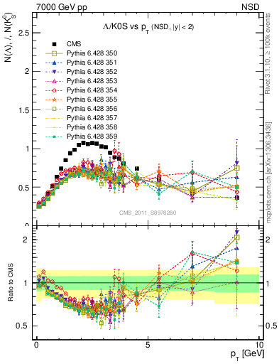 Plot of L2K0S_pt in 7000 GeV pp collisions