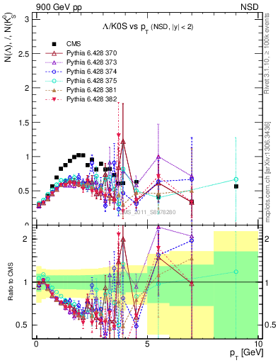 Plot of L2K0S_pt in 900 GeV pp collisions