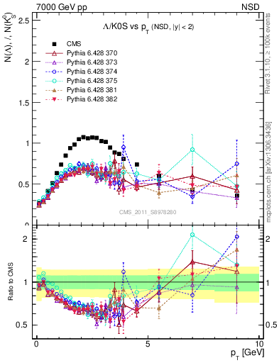Plot of L2K0S_pt in 7000 GeV pp collisions