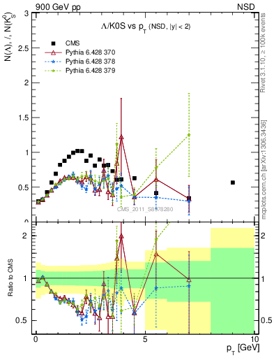 Plot of L2K0S_pt in 900 GeV pp collisions