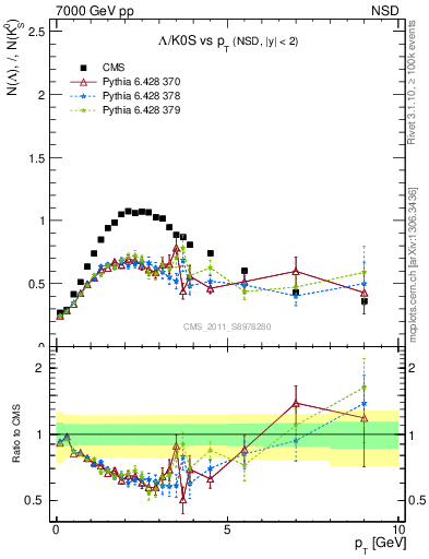Plot of L2K0S_pt in 7000 GeV pp collisions