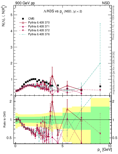 Plot of L2K0S_pt in 900 GeV pp collisions