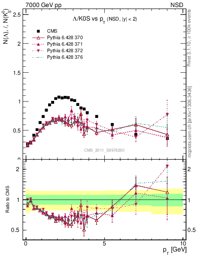 Plot of L2K0S_pt in 7000 GeV pp collisions