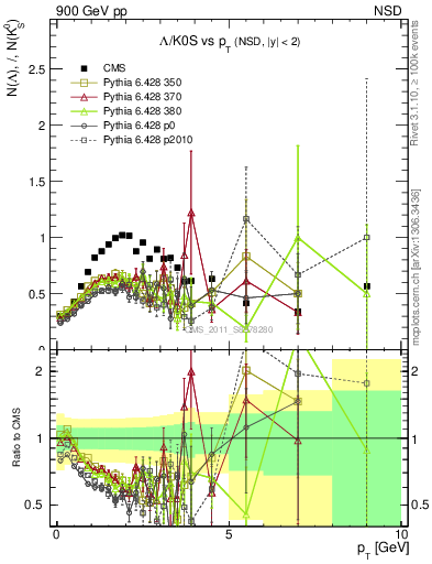 Plot of L2K0S_pt in 900 GeV pp collisions
