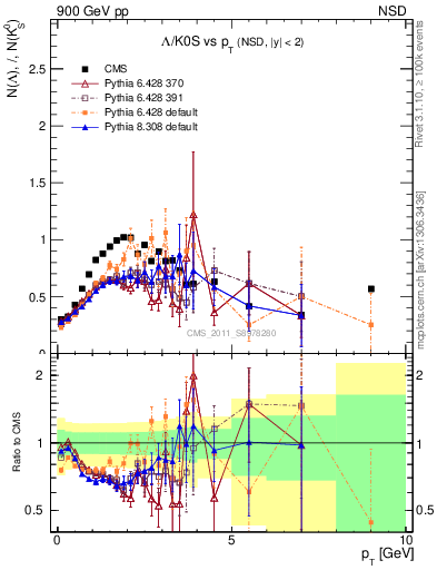 Plot of L2K0S_pt in 900 GeV pp collisions