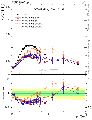 Plot of L2K0S_pt in 7000 GeV pp collisions