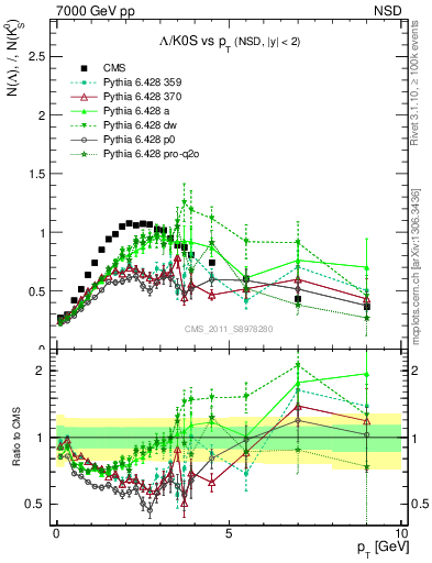 Plot of L2K0S_pt in 7000 GeV pp collisions