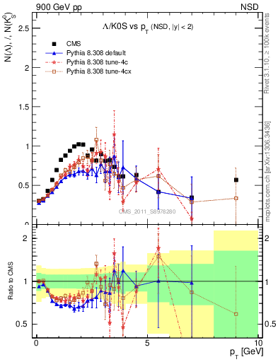Plot of L2K0S_pt in 900 GeV pp collisions