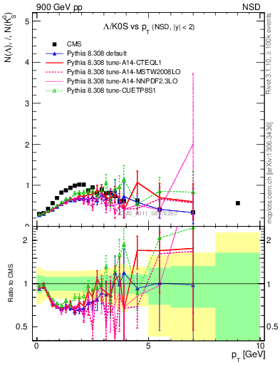 Plot of L2K0S_pt in 900 GeV pp collisions