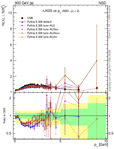 Plot of L2K0S_pt in 900 GeV pp collisions