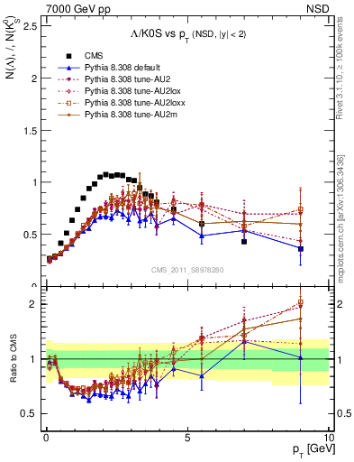 Plot of L2K0S_pt in 7000 GeV pp collisions