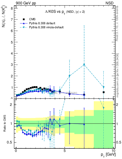 Plot of L2K0S_pt in 900 GeV pp collisions