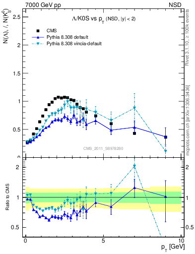 Plot of L2K0S_pt in 7000 GeV pp collisions