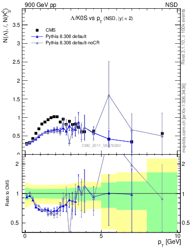 Plot of L2K0S_pt in 900 GeV pp collisions