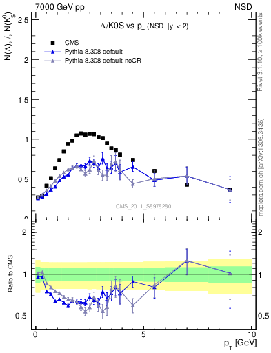 Plot of L2K0S_pt in 7000 GeV pp collisions