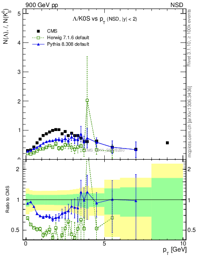 Plot of L2K0S_pt in 900 GeV pp collisions