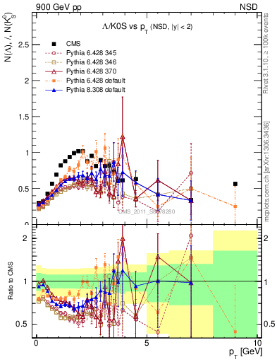 Plot of L2K0S_pt in 900 GeV pp collisions