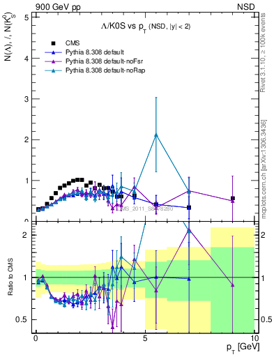Plot of L2K0S_pt in 900 GeV pp collisions