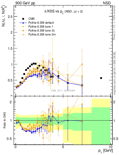 Plot of L2K0S_pt in 900 GeV pp collisions