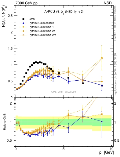 Plot of L2K0S_pt in 7000 GeV pp collisions