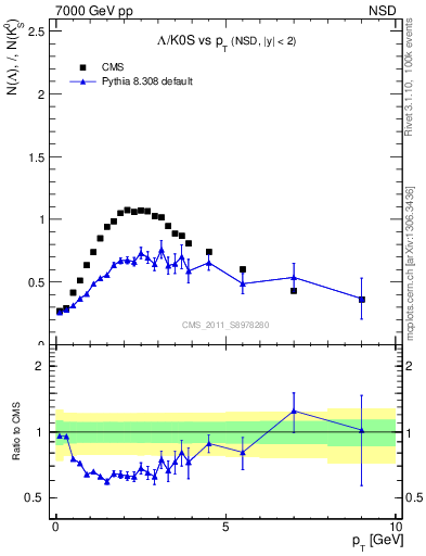 Plot of L2K0S_pt in 7000 GeV pp collisions
