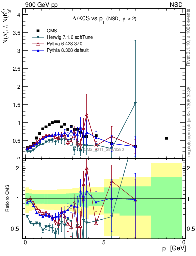 Plot of L2K0S_pt in 900 GeV pp collisions