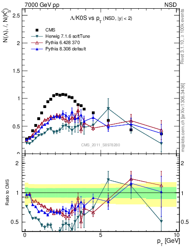 Plot of L2K0S_pt in 7000 GeV pp collisions