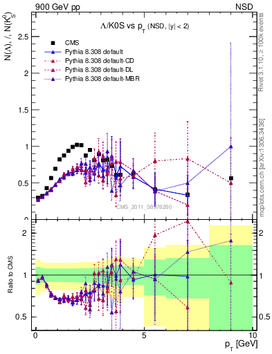 Plot of L2K0S_pt in 900 GeV pp collisions