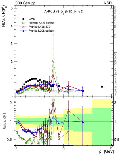 Plot of L2K0S_pt in 900 GeV pp collisions