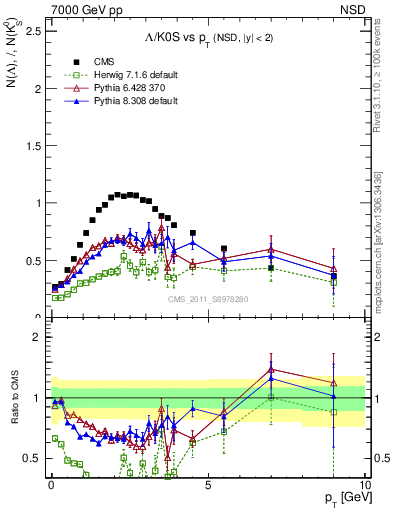 Plot of L2K0S_pt in 7000 GeV pp collisions