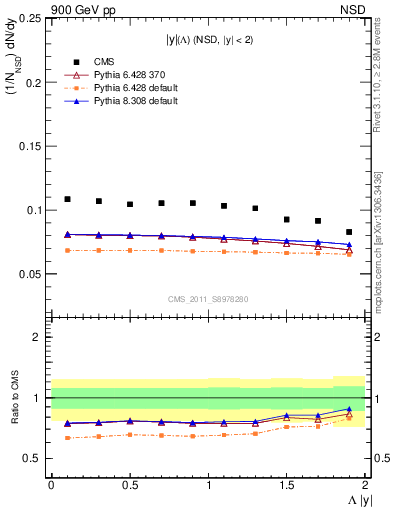 Plot of L_eta in 900 GeV pp collisions