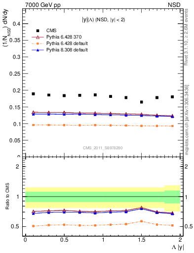 Plot of L_eta in 7000 GeV pp collisions