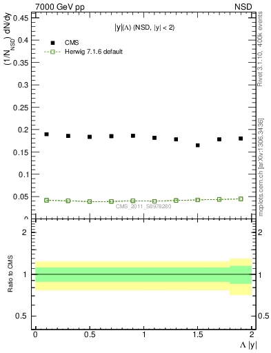 Plot of L_eta in 7000 GeV pp collisions